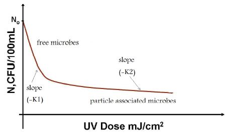 Using Ultrasound as a Pretreatment Method for Ultraviolet Disinfection of Wastewaters