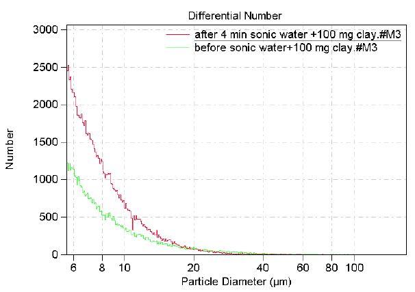Using Ultrasound as a Pretreatment Method for Ultraviolet Disinfection of Wastewaters