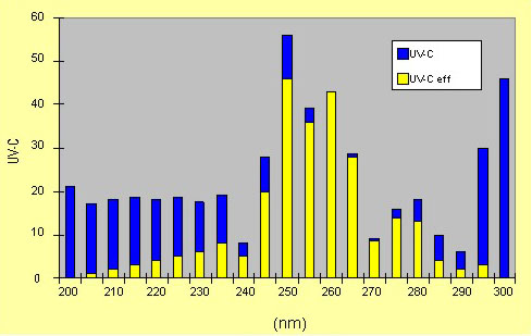 Fig. 2. Example of distribution of effectiveness of UV radiation energy with respect to water disinfection 