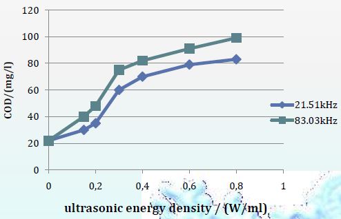 Improved wastewater ultraviolet disinfection by ultrasonic pre-treatment